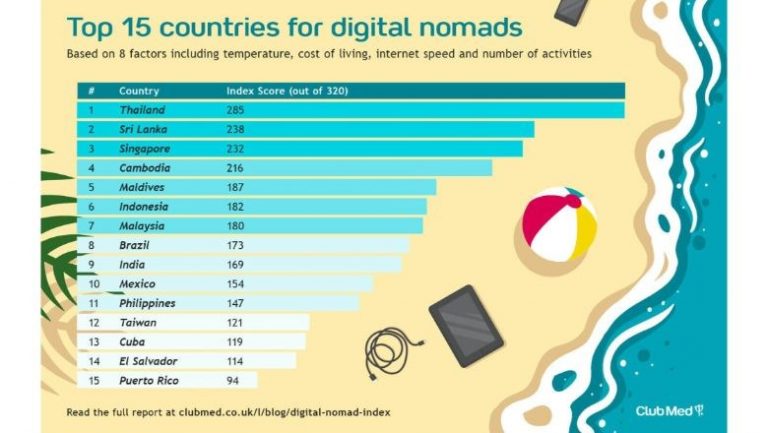 Maldives Featured Among The Top 15 Countries For Digital Nomads In 2021 Corporate Maldives